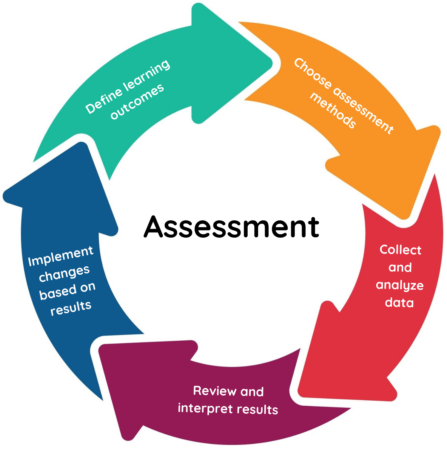 Assessment – OTEAR