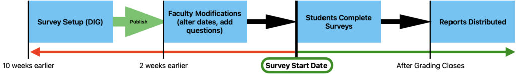 SIRS process: survey setup in DIG, publishing, Faculty modifications, Students complete surveys, and report distribution.